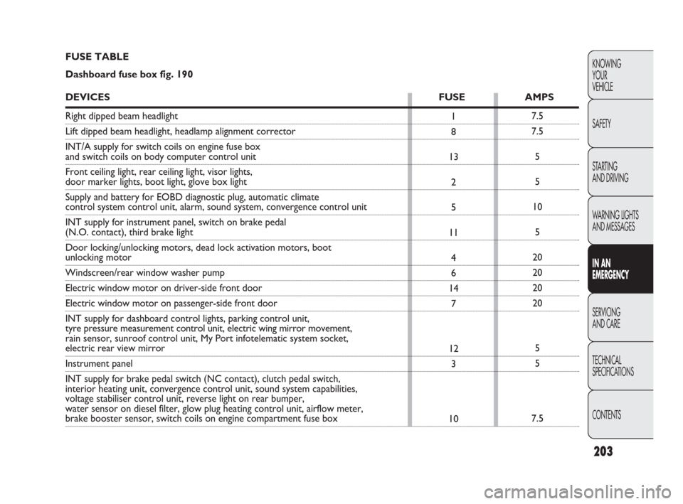 FIAT PUNTO EVO 2010 1.G Owners Manual 203
KNOWING
YOUR
VEHICLE
SAFETY
STARTING 
AND DRIVING
WARNING LIGHTS
AND MESSAGES
IN AN 
EMERGENCY
SERVICING
AND CARE
TECHNICAL
SPECIFICATIONS
CONTENTS
7.5
7.5
5
5
10
5
20
20
20
20
5
5
7.5 1
8
13
2
5
