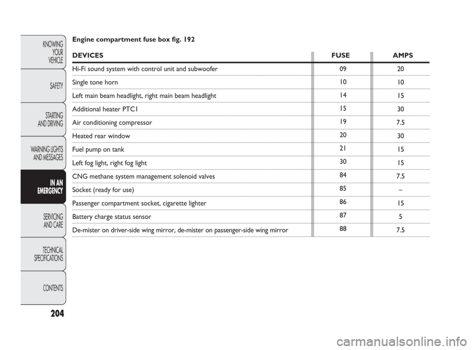 FIAT PUNTO EVO 2010 1.G User Guide 09
10
14
15
19
20
21
30
84
85
86
87
8820
10
15
30
7.5
30
15
15
7.5
–
15
5
7.5
204
KNOWING
YOUR
VEHICLE
SAFETY
STARTING 
AND DRIVING
WARNING LIGHTS
AND MESSAGES
IN AN 
EMERGENCY
SERVICING
AND CARE
TE