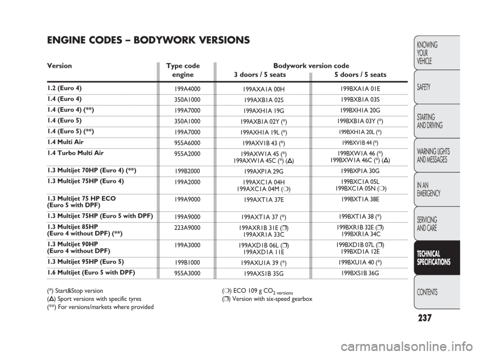 FIAT PUNTO EVO 2010 1.G Owners Manual KNOWING
YOUR
VEHICLE
SAFETY
STARTING 
AND DRIVING
WARNING LIGHTS
AND MESSAGES
IN AN 
EMERGENCY
SERVICING
AND CARE
TECHNICAL
SPECIFICATIONS
CONTENTS
237
199A4000
350A1000
199A7000
350A1000
199A7000
955