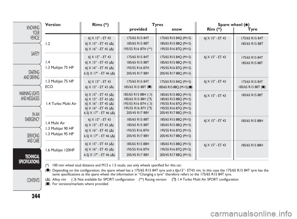 FIAT PUNTO EVO 2010 1.G Owners Manual KNOWING
YOUR
VEHICLE
SAFETY
STARTING 
AND DRIVING
WARNING LIGHTS
AND MESSAGES
IN AN 
EMERGENCY
SERVICING
AND CARE
TECHNICAL
SPECIFICATIONS
CONTENTS
244
1.2
1.4
1.3 Multijet 75 HP
1.3 Multijet 75 HP
EC