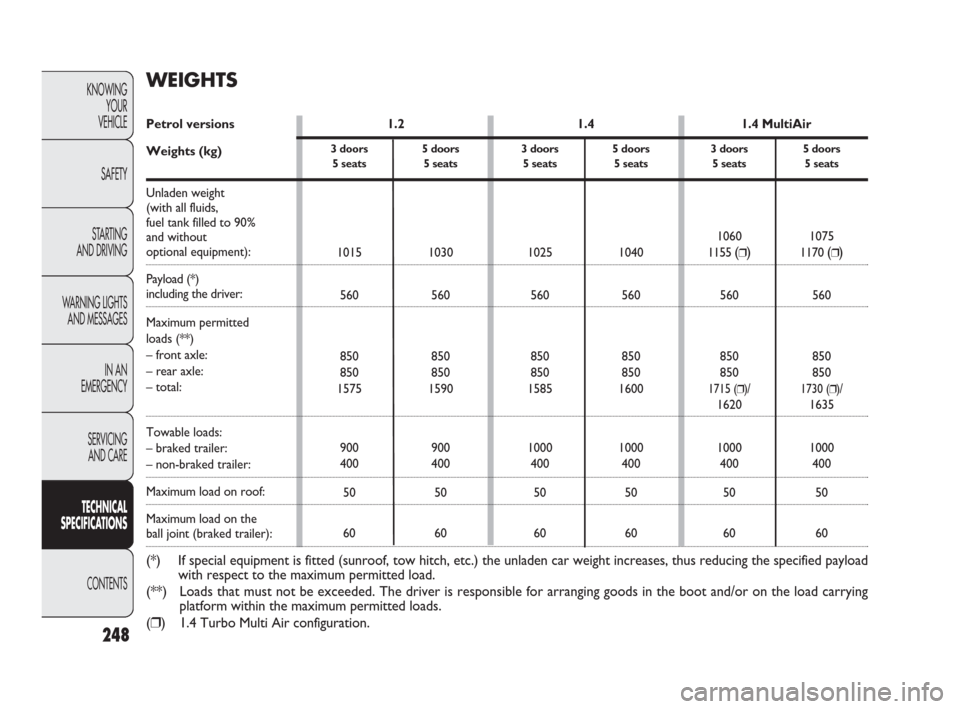 FIAT PUNTO EVO 2010 1.G User Guide KNOWING
YOUR
VEHICLE
SAFETY
STARTING 
AND DRIVING
WARNING LIGHTS
AND MESSAGES
IN AN 
EMERGENCY
SERVICING
AND CARE
TECHNICAL
SPECIFICATIONS
CONTENTS
248
3 doors
5 seats
1015
560
850
850
1575
900
400
50