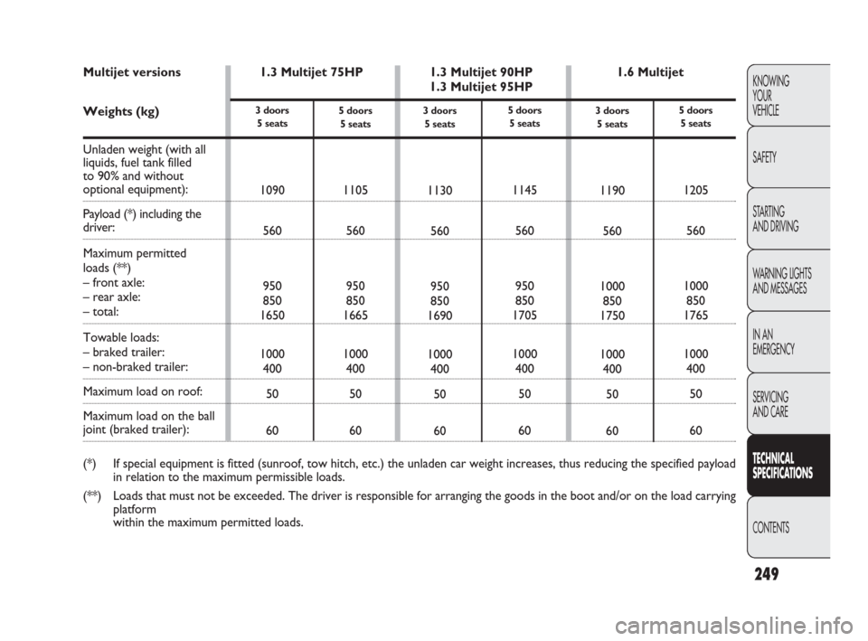 FIAT PUNTO EVO 2010 1.G Owners Manual KNOWING
YOUR
VEHICLE
SAFETY
STARTING 
AND DRIVING
WARNING LIGHTS
AND MESSAGES
IN AN 
EMERGENCY
SERVICING
AND CARE
TECHNICAL
SPECIFICATIONS
CONTENTS
249
3 doors
5 seats
1090
560
950
850
1650
1000
400
5