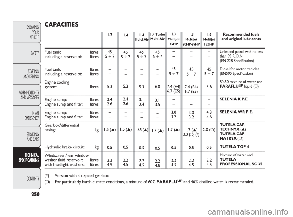 FIAT PUNTO EVO 2010 1.G Owners Manual KNOWING
YOUR
VEHICLE
SAFETY
STARTING 
AND DRIVING
WARNING LIGHTS
AND MESSAGES
IN AN 
EMERGENCY
SERVICING
AND CARE
TECHNICAL
SPECIFICATIONS
CONTENTS
250
1.3 
Multijet
75HP
–
–
45
5 ÷ 7
7.4 (E4)
6.