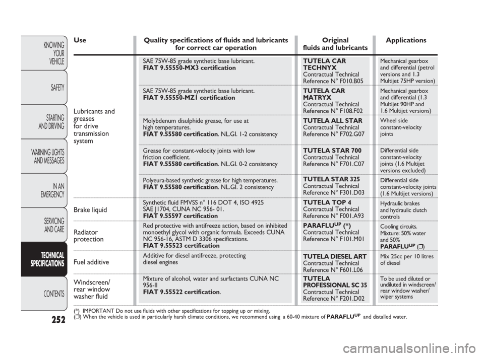 FIAT PUNTO EVO 2010 1.G User Guide KNOWING
YOUR
VEHICLE
SAFETY
STARTING 
AND DRIVING
WARNING LIGHTS
AND MESSAGES
IN AN 
EMERGENCY
SERVICING
AND CARE
TECHNICAL
SPECIFICATIONS
CONTENTS
252
Lubricants and 
greases 
for drive 
transmission