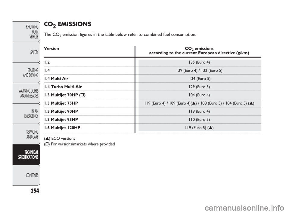 FIAT PUNTO EVO 2010 1.G Owners Manual KNOWING
YOUR
VEHICLE
SAFETY
STARTING 
AND DRIVING
WARNING LIGHTS
AND MESSAGES
IN AN 
EMERGENCY
SERVICING
AND CARE
TECHNICAL
SPECIFICATIONS
CONTENTS
254
CO2EMISSIONS
The CO2emission figures in the tabl