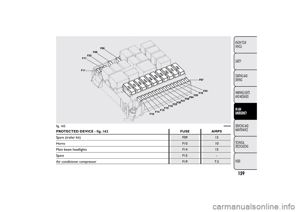 FIAT QUBO 2014 1.G Owners Manual PROTECTED DEVICE - fig. 162 FUSE AMPS
Spare (trailer kit) F09 15
HornsF10 10
Main beam headlights F14 15
SpareF15 -
Air conditioner compressor F19 7.5fig. 162
F0T0181
159KNOW YOUR
VEHICLE
SAFETY
START