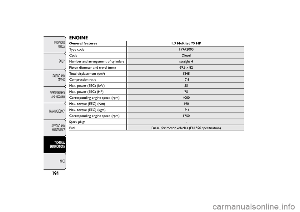 FIAT QUBO 2014 1.G Owners Manual ENGINEGeneral features 1.3 Multijet 75 HP
Type code 199A2000
Cycle Diesel
Number and arrangement of cylinders straight 4
Piston diameter and travel (mm) 69.6 x 82
Total displacement (cm3) 1248
Compres FIAT QUBO 2014 1.G Owners Manual ENGINEGeneral features 1.3 Multijet 75 HP
Type code 199A2000
Cycle Diesel
Number and arrangement of cylinders straight 4
Piston diameter and travel (mm) 69.6 x 82
Total displacement (cm3) 1248
Compres