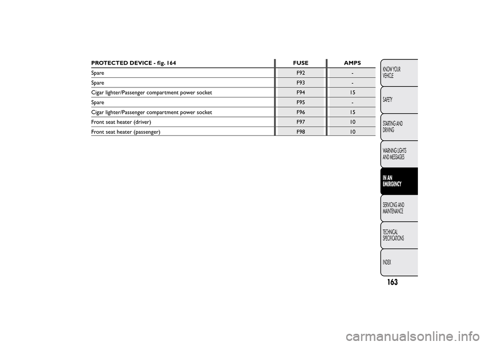 FIAT QUBO 2015 1.G Owners Manual PROTECTED DEVICE - fig. 164 FUSE AMPS
SpareF92 -
SpareF93 -
Cigar lighter/Passenger compartment power socket F94 15
SpareF95 -
Cigar lighter/Passenger compartment power socket F96 15
Front seat heater