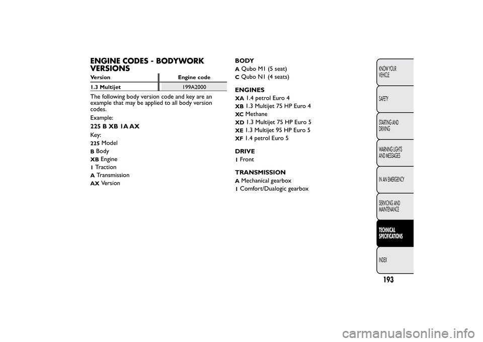 FIAT QUBO 2015 1.G Owners Manual ENGINE CODES - BODYWORK
VERSIONSVersion Engine code
1.3 Multijet199A2000The following body version code and key are an
example that may be applied to all body version
codes.
Example:
225BXB1AAX
Key :2 FIAT QUBO 2015 1.G Owners Manual ENGINE CODES - BODYWORK
VERSIONSVersion Engine code
1.3 Multijet199A2000The following body version code and key are an
example that may be applied to all body version
codes.
Example:
225BXB1AAX
Key :2