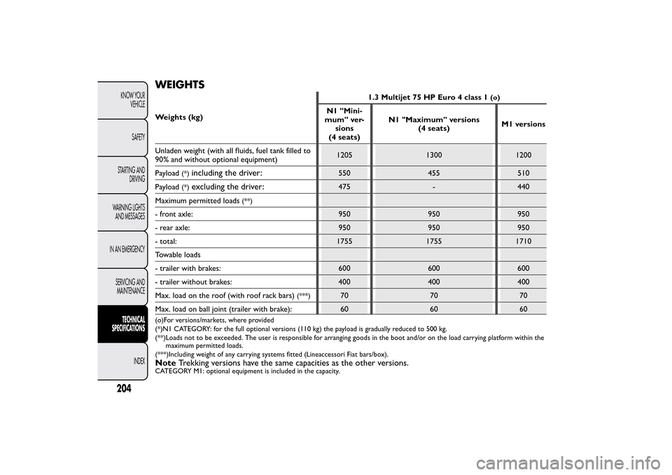 FIAT QUBO 2015 1.G Owners Manual WEIGHTSWeights (kg)1.3 Multijet 75 HP Euro 4 class 1
(o)
N1 "Mini-
mum" ver-
sions
(4 seats)N1 "Maximum" versions
(4 seats)M1 versions
Unladen weight (with all fluids, fuel tank filled to
90% and with