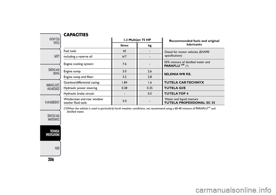 FIAT QUBO 2015 1.G Owners Manual CAPACITIES
1.3 Multijet 75 HP
Recommended fuels and original
lubricants
litres kg
Fuel tank: 45 -
Diesel for motor vehicles (EN590
specification)
including a reserve of: 6/7 -
Engine cooling system: 7