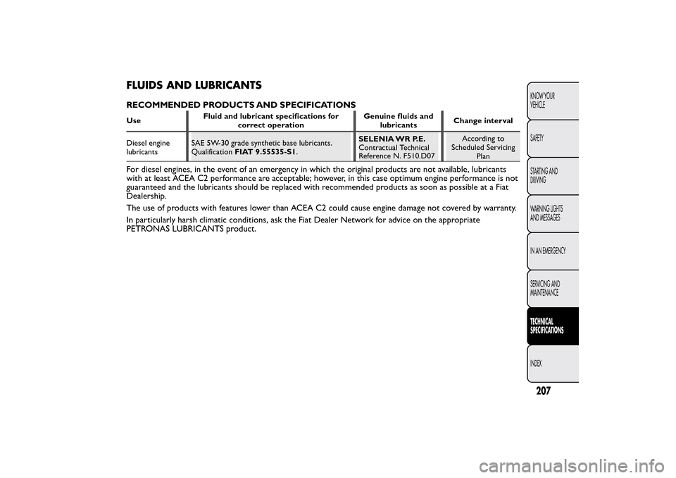 FIAT QUBO 2015 1.G Owners Manual FLUIDS AND LUBRICANTSRECOMMENDED PRODUCTS AND SPECIFICATIONSUseFluid and lubricant specifications for
correct operationGenuine fluids and
lubricantsChange interval
Diesel engine
lubricantsSAE 5W-30 gr FIAT QUBO 2015 1.G Owners Manual FLUIDS AND LUBRICANTSRECOMMENDED PRODUCTS AND SPECIFICATIONSUseFluid and lubricant specifications for
correct operationGenuine fluids and
lubricantsChange interval
Diesel engine
lubricantsSAE 5W-30 gr