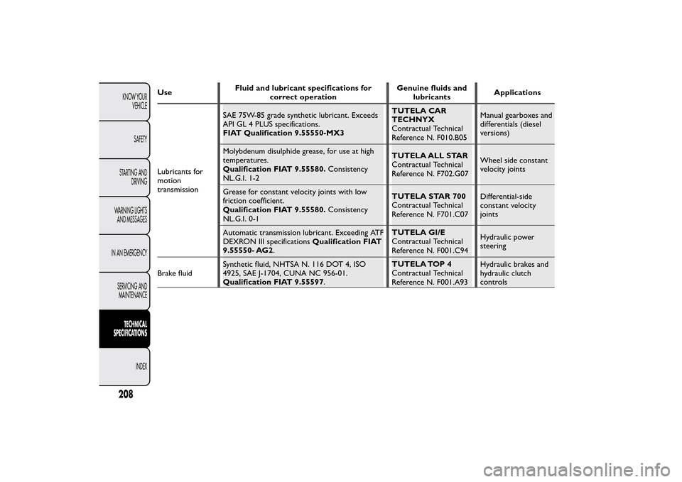FIAT QUBO 2015 1.G Owners Manual UseFluid and lubricant specifications for
correct operationGenuine fluids and
lubricantsApplications
Lubricants for
motion
transmissionSAE 75W-85 grade synthetic lubricant. Exceeds
API GL 4 PLUS speci FIAT QUBO 2015 1.G Owners Manual UseFluid and lubricant specifications for
correct operationGenuine fluids and
lubricantsApplications
Lubricants for
motion
transmissionSAE 75W-85 grade synthetic lubricant. Exceeds
API GL 4 PLUS speci