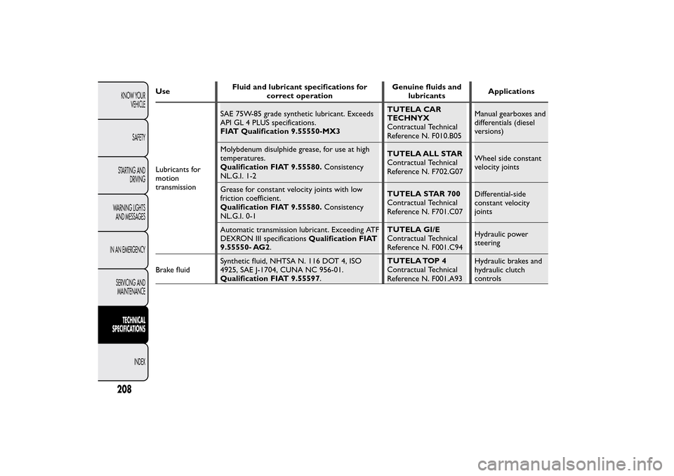 FIAT QUBO 2015 1.G Owners Manual UseFluid and lubricant specifications for
correct operationGenuine fluids and
lubricantsApplications
Lubricants for
motion
transmissionSAE 75W-85 grade synthetic lubricant. Exceeds
API GL 4 PLUS speci