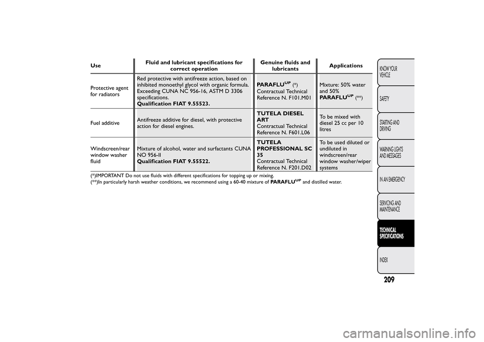 FIAT QUBO 2015 1.G Owners Manual UseFluid and lubricant specifications for
correct operationGenuine fluids and
lubricantsApplications
Protective agent
for radiatorsRed protective with antifreeze action, based on
inhibited monoethyl g FIAT QUBO 2015 1.G Owners Manual UseFluid and lubricant specifications for
correct operationGenuine fluids and
lubricantsApplications
Protective agent
for radiatorsRed protective with antifreeze action, based on
inhibited monoethyl g
