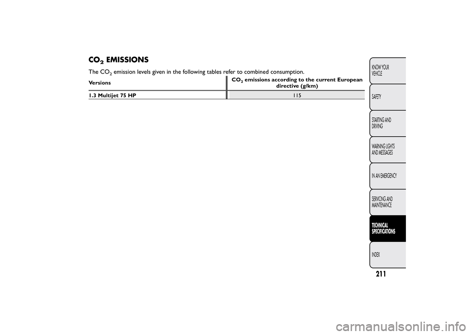 FIAT QUBO 2015 1.G Owners Manual CO
2
EMISSIONS
The CO
2emission levels given in the following tables refer to combined consumption.
VersionsCO
2emissions according to the current European
directive (g/km)
1.3 Multijet 75 HP115
211KN