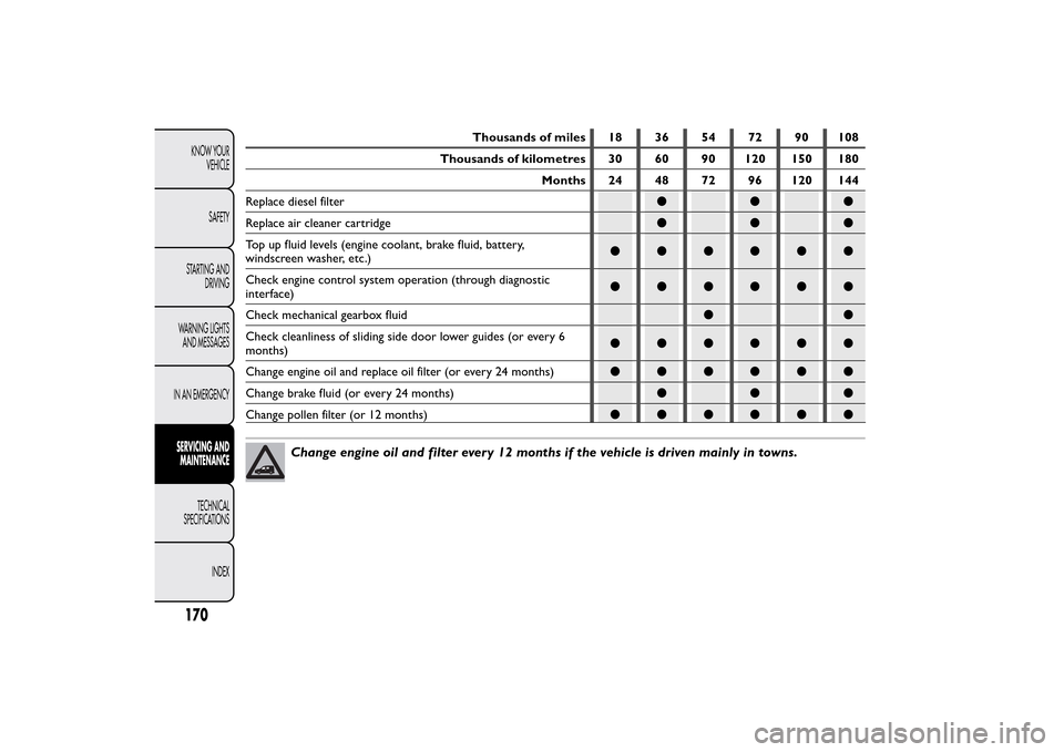 FIAT QUBO 2016 1.G Owners Manual Thousands of miles 18 36 54 72 90 108
Thousands of kilometres 30 60 90 120 150 180
Months 24 48 72 96 120 144
Replace diesel filter●●●
Replace air cleaner cartridge●●●
Top up fluid levels 