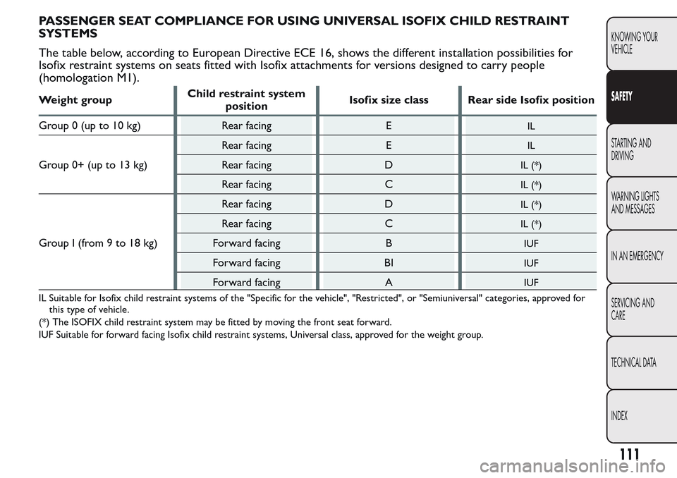 FIAT QUBO 2017 1.G Owners Manual PASSENGER SEAT COMPLIANCE FOR USING UNIVERSAL ISOFIX CHILD RESTRAINT
SYSTEMS
The table below, according to European Directive ECE 16, shows the different installation possibilities for
Isofix restrain FIAT QUBO 2017 1.G Owners Manual PASSENGER SEAT COMPLIANCE FOR USING UNIVERSAL ISOFIX CHILD RESTRAINT
SYSTEMS
The table below, according to European Directive ECE 16, shows the different installation possibilities for
Isofix restrain