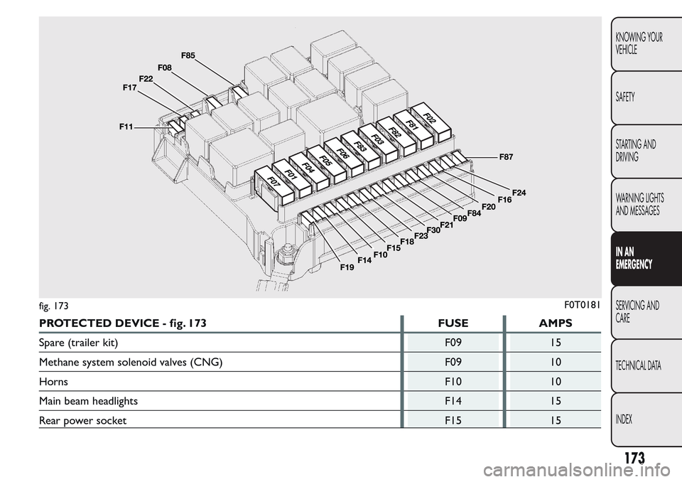 FIAT QUBO 2017 1.G User Guide PROTECTED DEVICE - fig. 173 FUSE AMPS
Spare (trailer kit) F09 15
Methane system solenoid valves (CNG) F09 10
HornsF10 10
Main beam headlights F14 15
Rear power socket F15 15
fig. 173F0T0181
173
KNOWIN FIAT QUBO 2017 1.G User Guide PROTECTED DEVICE - fig. 173 FUSE AMPS
Spare (trailer kit) F09 15
Methane system solenoid valves (CNG) F09 10
HornsF10 10
Main beam headlights F14 15
Rear power socket F15 15
fig. 173F0T0181
173
KNOWIN