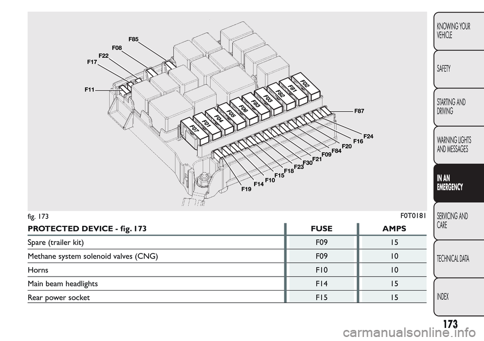FIAT QUBO 2017 1.G Owners Manual PROTECTED DEVICE - fig. 173 FUSE AMPS
Spare (trailer kit) F09 15
Methane system solenoid valves (CNG) F09 10
HornsF10 10
Main beam headlights F14 15
Rear power socket F15 15
fig. 173F0T0181
173
KNOWIN
