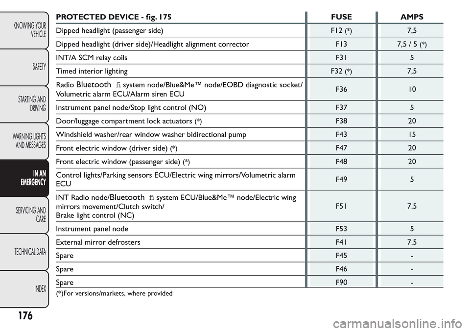 FIAT QUBO 2017 1.G Owners Manual PROTECTED DEVICE - fig. 175 FUSE AMPS
Dipped headlight (passenger side)
F12
(*)7,5
Dipped headlight (driver side)/Headlight alignment corrector F13
7,5/5
(*)
INT/A SCM relay coils F31 5
Timed interior FIAT QUBO 2017 1.G Owners Manual PROTECTED DEVICE - fig. 175 FUSE AMPS
Dipped headlight (passenger side)
F12
(*)7,5
Dipped headlight (driver side)/Headlight alignment corrector F13
7,5/5
(*)
INT/A SCM relay coils F31 5
Timed interior