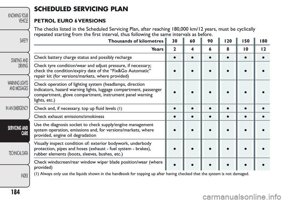 FIAT QUBO 2017 1.G Owners Manual SCHEDULED SERVICING PLAN
PETROL EURO 6 VERSIONS
The checks listed in the Scheduled Servicing Plan, after reaching 180,000 km/12 years, must be cyclically
repeated starting from the first interval, thu FIAT QUBO 2017 1.G Owners Manual SCHEDULED SERVICING PLAN
PETROL EURO 6 VERSIONS
The checks listed in the Scheduled Servicing Plan, after reaching 180,000 km/12 years, must be cyclically
repeated starting from the first interval, thu