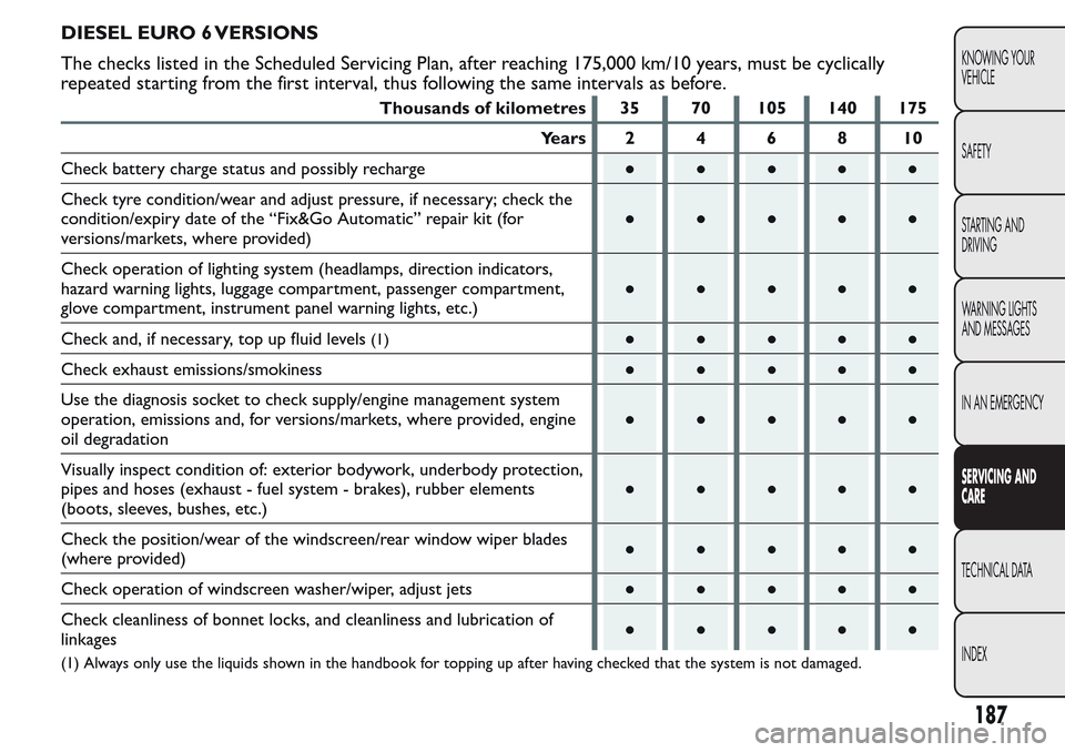 FIAT QUBO 2017 1.G Owners Manual DIESEL EURO 6 VERSIONS
The checks listed in the Scheduled Servicing Plan, after reaching 175,000 km/10 years, must be cyclically
repeated starting from the first interval, thus following the same inte FIAT QUBO 2017 1.G Owners Manual DIESEL EURO 6 VERSIONS
The checks listed in the Scheduled Servicing Plan, after reaching 175,000 km/10 years, must be cyclically
repeated starting from the first interval, thus following the same inte