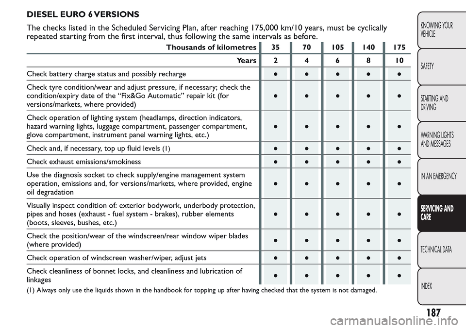 FIAT QUBO 2017 1.G Owners Manual DIESEL EURO 6 VERSIONS
The checks listed in the Scheduled Servicing Plan, after reaching 175,000 km/10 years, must be cyclically
repeated starting from the first interval, thus following the same inte