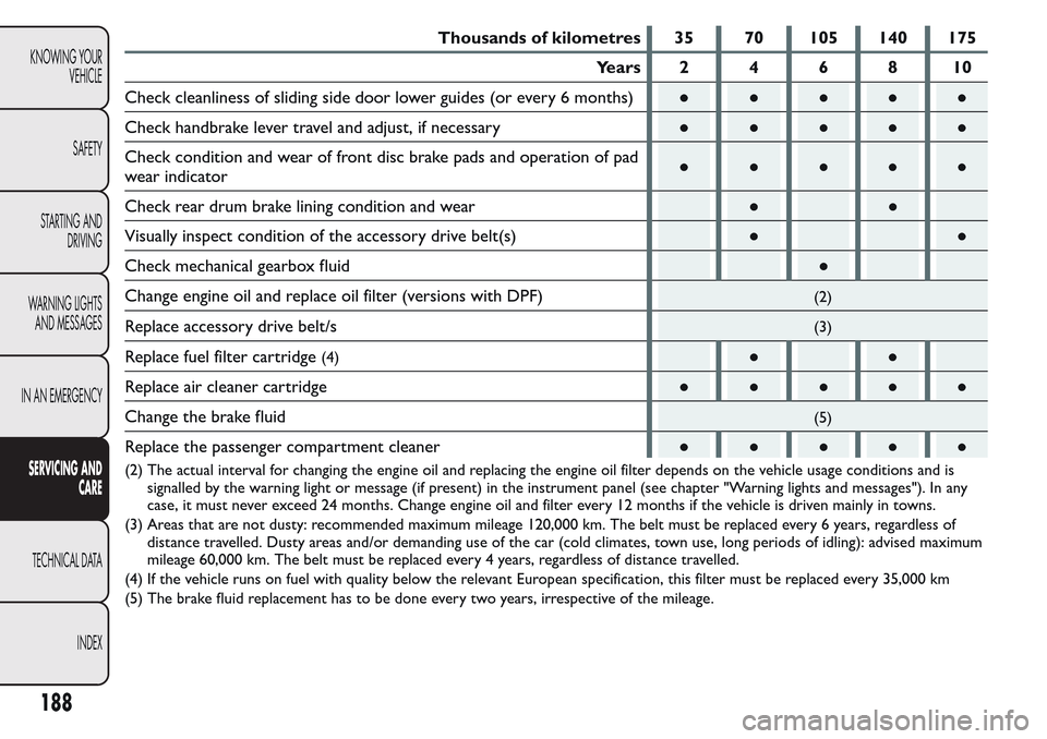 FIAT QUBO 2017 1.G Owners Manual Thousands of kilometres 35 70 105 140 175
Years 2 4 6 8 10
Check cleanliness of sliding side door lower guides (or every 6 months)●●●●●
Check handbrake lever travel and adjust, if necessary�