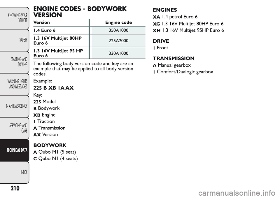 FIAT QUBO 2017 1.G Owners Manual ENGINE CODES - BODYWORK
VERSION
Version Engine code
1.4 Euro 6350A1000
1.3 16V Multijet 80HP
Euro 6225A2000
1.3 16V Multijet 95 HP
Euro 6330A1000
The following body version code and key are an
example