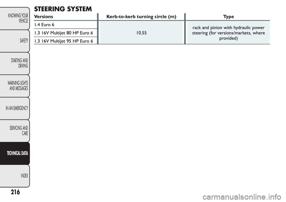 FIAT QUBO 2017 1.G Owners Manual STEERING SYSTEM
Versions Kerb-to-kerb turning circle (m) Type
1.4 Euro 6
10.55rack and pinion with hydraulic power
steering (for versions/markets, where
provided) 1.3 16V Multijet 80 HP Euro 6
1.3 16V FIAT QUBO 2017 1.G Owners Manual STEERING SYSTEM
Versions Kerb-to-kerb turning circle (m) Type
1.4 Euro 6
10.55rack and pinion with hydraulic power
steering (for versions/markets, where
provided) 1.3 16V Multijet 80 HP Euro 6
1.3 16V