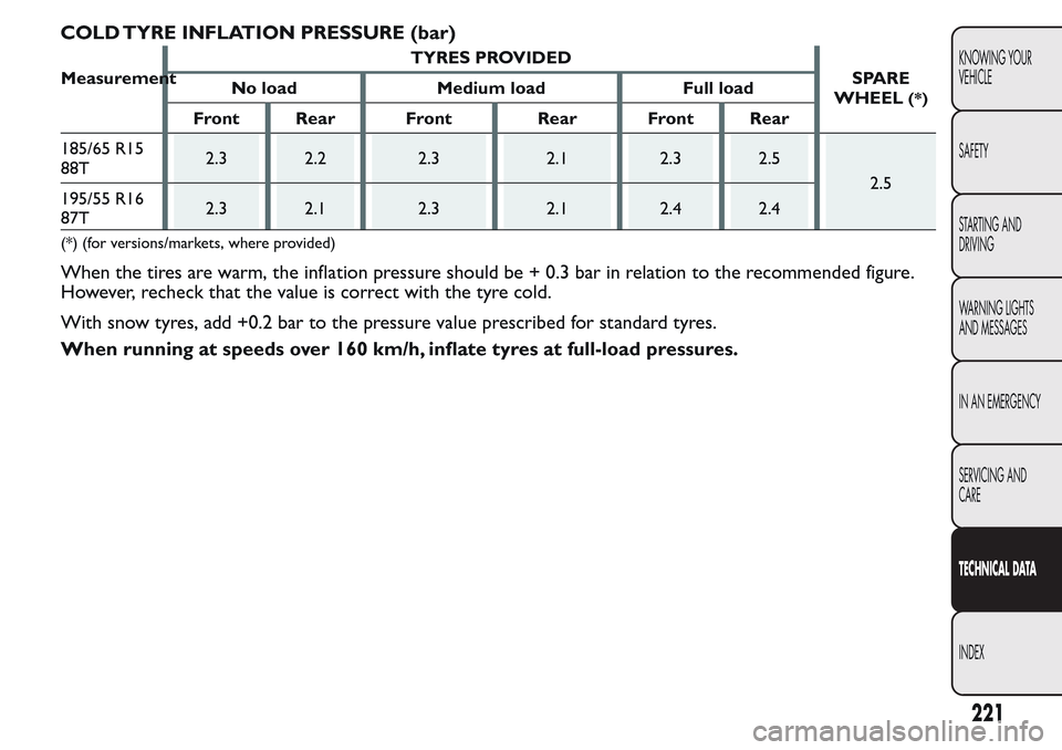 FIAT QUBO 2017 1.G Owners Manual COLD TYRE INFLATION PRESSURE (bar)
MeasurementTYRES PROVIDED
SPARE
WHEEL
(*)No load Medium load Full load
Front Rear Front Rear Front Rear
185/65 R15
88T2.3 2.2 2.3 2.1 2.3 2.5
2.5
195/55 R16
87T2.3 2