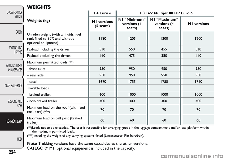 FIAT QUBO 2017 1.G Owners Manual WEIGHTS
Weights (kg)1.4 Euro 6 1.3 16V Multijet 80 HP Euro 6
M1 versions
(5 seats)N1 "Minimum"
versions (4
seats)N1 "Maximum"
versions (4
seats)M1 versions
Unladen weight (with all fluids, fuel
tank f FIAT QUBO 2017 1.G Owners Manual WEIGHTS
Weights (kg)1.4 Euro 6 1.3 16V Multijet 80 HP Euro 6
M1 versions
(5 seats)N1 "Minimum"
versions (4
seats)N1 "Maximum"
versions (4
seats)M1 versions
Unladen weight (with all fluids, fuel
tank f