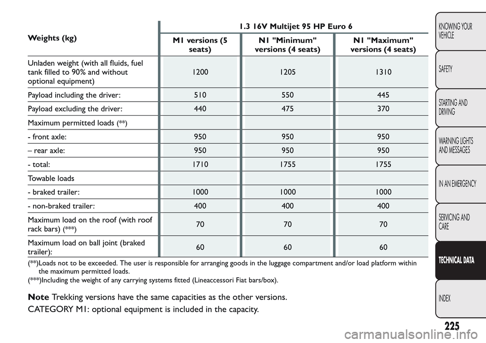 FIAT QUBO 2017 1.G Owners Manual Weights (kg)1.3 16V Multijet 95 HP Euro 6
M1 versions (5
seats)N1 "Minimum"
versions (4 seats)N1 "Maximum"
versions (4 seats)
Unladen weight (with all fluids, fuel
tank filled to 90% and without
optio