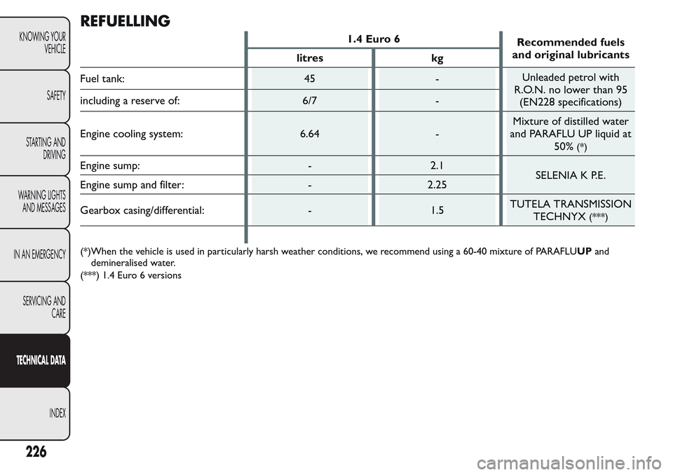 FIAT QUBO 2017 1.G Owners Manual REFUELLING
1.4 Euro 6
Recommended fuels
and original lubricants
litres kg
Fuel tank: 45 -Unleaded petrol with
R.O.N. no lower than 95
(EN228 specifications) including a reserve of: 6/7 -
Engine coolin