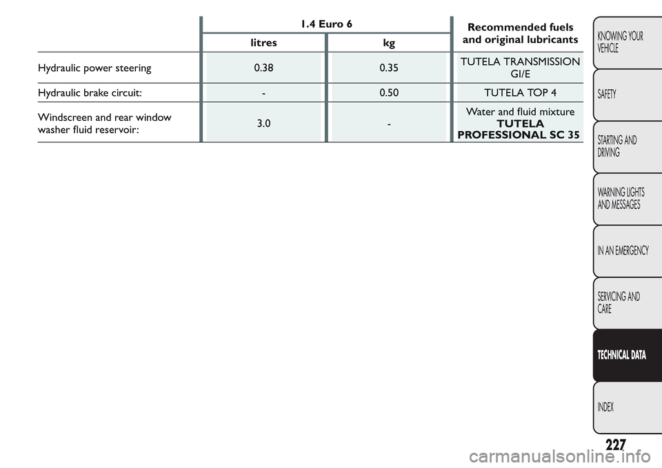 FIAT QUBO 2017 1.G Owners Manual 1.4 Euro 6
Recommended fuels
and original lubricants
litres kg
Hydraulic power steering 0.38 0.35TUTELA TRANSMISSION
GI/E
Hydraulic brake circuit: - 0.50 TUTELA TOP 4
Windscreen and rear window
washer