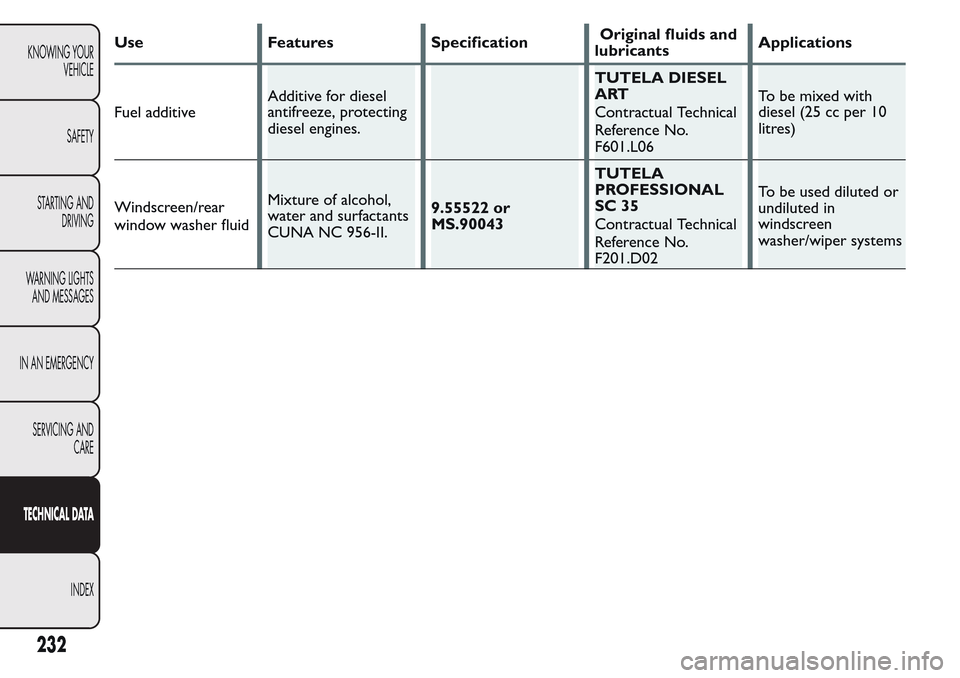 FIAT QUBO 2017 1.G Owners Manual Use Features SpecificationOriginal fluids and
lubricantsApplications
Fuel additiveAdditive for diesel
antifreeze, protecting
diesel engines.TUTELA DIESEL
ART
Contractual Technical
Reference No.
F601.L FIAT QUBO 2017 1.G Owners Manual Use Features SpecificationOriginal fluids and
lubricantsApplications
Fuel additiveAdditive for diesel
antifreeze, protecting
diesel engines.TUTELA DIESEL
ART
Contractual Technical
Reference No.
F601.L