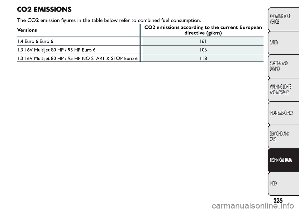 FIAT QUBO 2017 1.G Workshop Manual CO2 EMISSIONS
The CO2emission figures in the table below refer to combined fuel consumption.
VersionsCO2 emissions according to the current European
directive (g/km)
1.4 Euro 6 Euro 6 161
1.3 16V Mult FIAT QUBO 2017 1.G Workshop Manual CO2 EMISSIONS
The CO2emission figures in the table below refer to combined fuel consumption.
VersionsCO2 emissions according to the current European
directive (g/km)
1.4 Euro 6 Euro 6 161
1.3 16V Mult