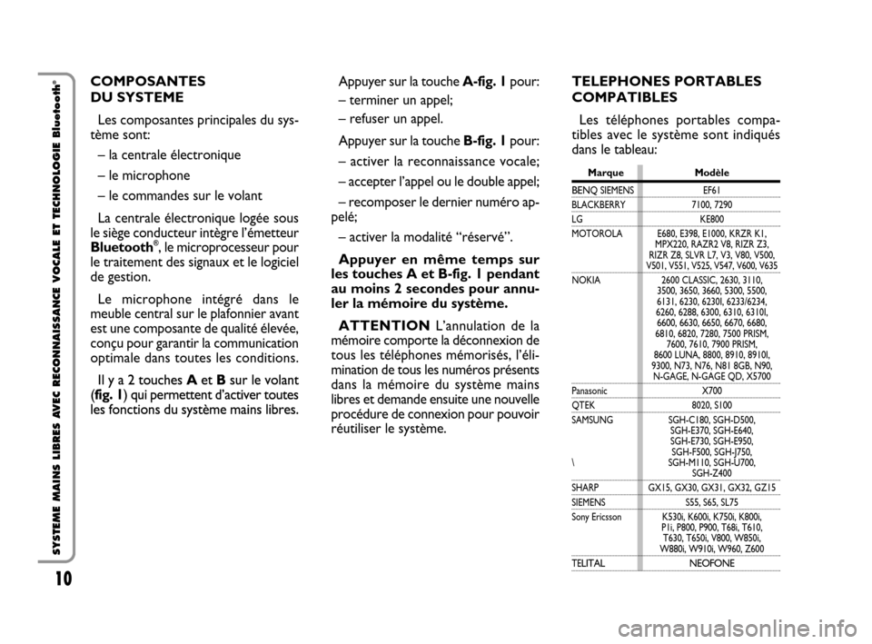 FIAT QUBO 2008 1.G Bluetooth Manual 10
SYSTEME MAINS LIBRES AVEC RECONNAISSANCE VOCALE ET TECHNOLOGIE Bluetooth
®COMPOSANTES
DU SYSTEME
Les composantes principales du sys-
tème sont:
– la centrale électronique
– le microphone
FIAT QUBO 2008 1.G Bluetooth Manual 10
SYSTEME MAINS LIBRES AVEC RECONNAISSANCE VOCALE ET TECHNOLOGIE Bluetooth
®COMPOSANTES
DU SYSTEME
Les composantes principales du sys-
tème sont:
– la centrale électronique
– le microphone