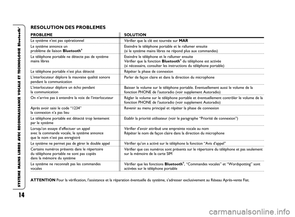 FIAT QUBO 2008 1.G Bluetooth Manual 14
SYSTEME MAINS LIBRES AVEC RECONNAISSANCE VOCALE ET TECHNOLOGIE Bluetooth
®RESOLUTION DES PROBLEMES
PROBLEME
Le système n’est pas opérationnel
Le système annonce un
problème de liaison Blueto