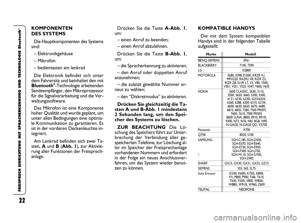 FIAT QUBO 2008 1.G Bluetooth Manual 22
FREISPRECH EINRICHTUNG MIT SPRACHERKENNUNG UND TECHNOLOGIE Bluetooth
®KOMPONENTEN 
DES SYSTEMS
Die Hauptkomponenten des Systems
sind:
– Elektronikgehäuse 
– Mikrofon
– bedientasten am lenkr