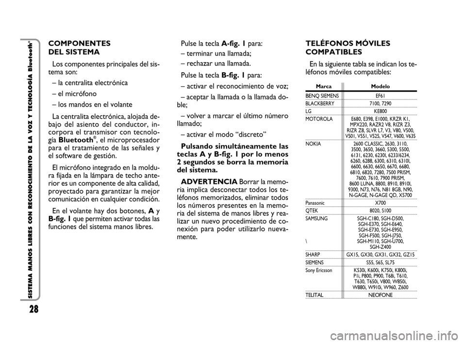 FIAT QUBO 2008 1.G Bluetooth Manual 28
SISTEMA MANOS LIBRES CON RECONOCIMIENTO DE LA VOZ Y TECNOLOGÍA Bluetooth
®COMPONENTES 
DEL SISTEMA
Los componentes principales del sis-
tema son:
– la centralita electrónica 
– el micrófono