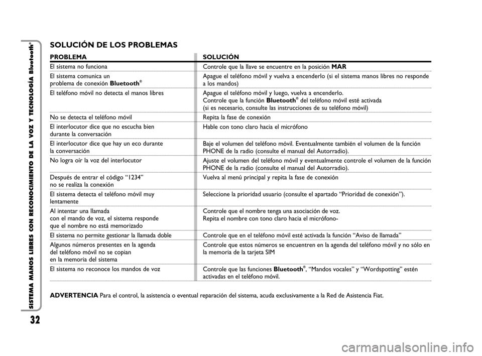 FIAT QUBO 2008 1.G Bluetooth Manual 32
SISTEMA MANOS LIBRES CON RECONOCIMIENTO DE LA VOZ Y TECNOLOGÍA Bluetooth
®SOLUCIÓN DE LOS PROBLEMAS
PROBLEMA
El sistema no funciona
El sistema comunica un 
problema de conexión Bluetooth®
El t