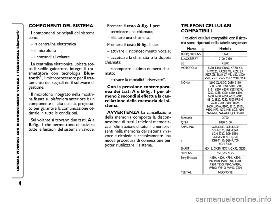 FIAT QUBO 2008 1.G Bluetooth Manual 4
SISTEMA VIVAVOCE CON RICONOSCIMENTO VOCALE E TECNOLOGIA Bluetooth
®COMPONENTI DEL SISTEMA
I componenti principali del sistema
sono:
– la centralina elettronica
– il microfono
– i comandi al FIAT QUBO 2008 1.G Bluetooth Manual 4
SISTEMA VIVAVOCE CON RICONOSCIMENTO VOCALE E TECNOLOGIA Bluetooth
®COMPONENTI DEL SISTEMA
I componenti principali del sistema
sono:
– la centralina elettronica
– il microfono
– i comandi al