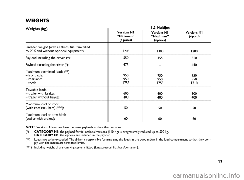 FIAT QUBO 2008 1.G Dualogic Transmission Manual 17
Versions N1
“Minimum”
(4 places)
1205
550
475
950
950
1755
600
400
50
60
Versions N1
“Maximum”
(4 places)
1300
455
–
950
950
1755
600
400
50
60
Versions M1
(4 posti)
1200
510
440
950
950
FIAT QUBO 2008 1.G Dualogic Transmission Manual 17
Versions N1
“Minimum”
(4 places)
1205
550
475
950
950
1755
600
400
50
60
Versions N1
“Maximum”
(4 places)
1300
455
–
950
950
1755
600
400
50
60
Versions M1
(4 posti)
1200
510
440
950
950