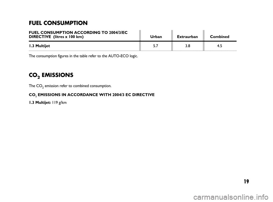 FIAT QUBO 2008 1.G Dualogic Transmission Manual 19
FUEL CONSUMPTION
FUEL CONSUMPTION ACCORDING TO 2004/3/ECDIRECTIVE (litres x 100 km) Urban Extraurban Combined
1.3 Multijet5.7 3.8 4.5
The consumption figures in the table refer to the AUTO-ECO log FIAT QUBO 2008 1.G Dualogic Transmission Manual 19
FUEL CONSUMPTION
FUEL CONSUMPTION ACCORDING TO 2004/3/ECDIRECTIVE (litres x 100 km) Urban Extraurban Combined
1.3 Multijet5.7 3.8 4.5
The consumption figures in the table refer to the AUTO-ECO log