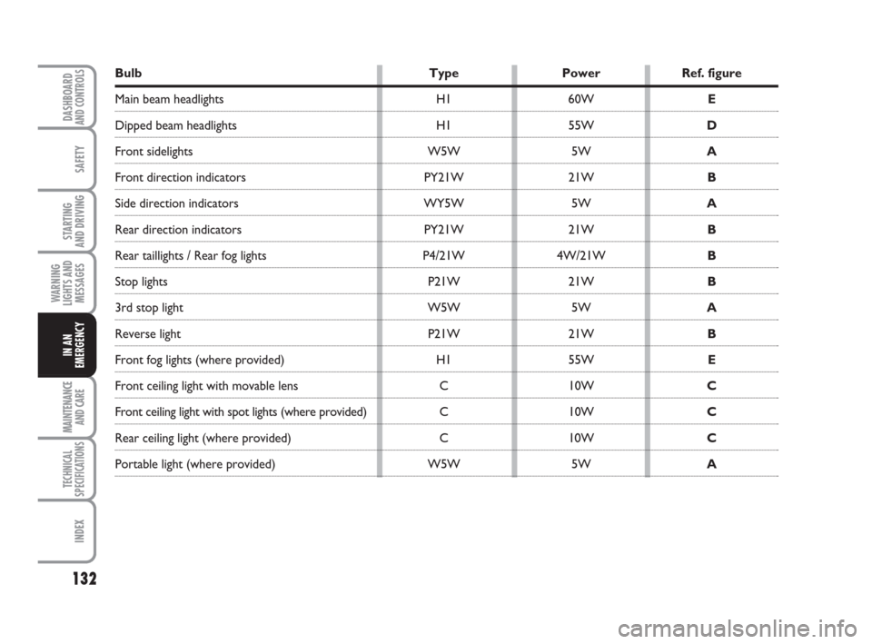 FIAT QUBO 2008 1.G Owners Manual 132
SAFETY
MAINTENANCE
AND CARE 
TECHNICAL
SPECIFICATIONS
INDEX
DASHBOARDAND CONTROLS
STARTING 
AND DRIVING
WARNING
LIGHTS AND
MESSAGES
IN AN
EMERGENCY
Bulb Type Power Ref. figure
Main beam headlights