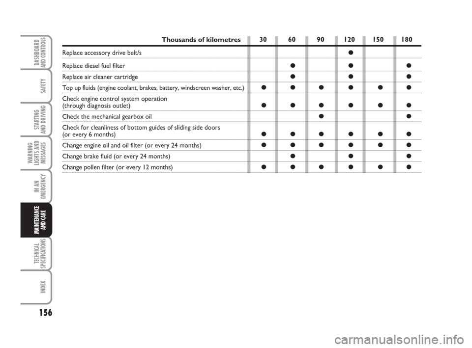 FIAT QUBO 2008 1.G Owners Manual 156
SAFETY
TECHNICAL
SPECIFICATIONS
INDEX
DASHBOARDAND CONTROLS
STARTING 
AND DRIVING
WARNING
LIGHTS AND
MESSAGES
IN AN
EMERGENCY
MAINTENANCE
AND CARE 
Thousands of kilometres
Replace accessory drive 