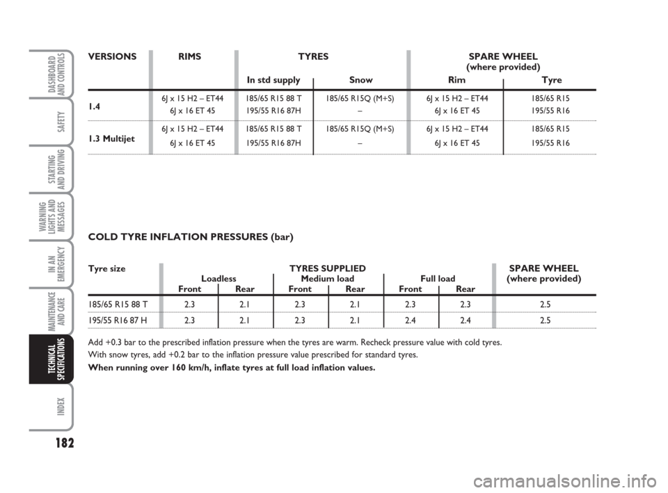 FIAT QUBO 2008 1.G Owners Manual 182
SAFETY
INDEX
DASHBOARDAND CONTROLS
STARTING 
AND DRIVING
WARNING
LIGHTS AND
MESSAGES
IN AN
EMERGENCY
MAINTENANCE
AND CARE 
TECHNICAL
SPECIFICATIONS
COLD TYRE INFLATION PRESSURES (bar)
Add +0.3 bar