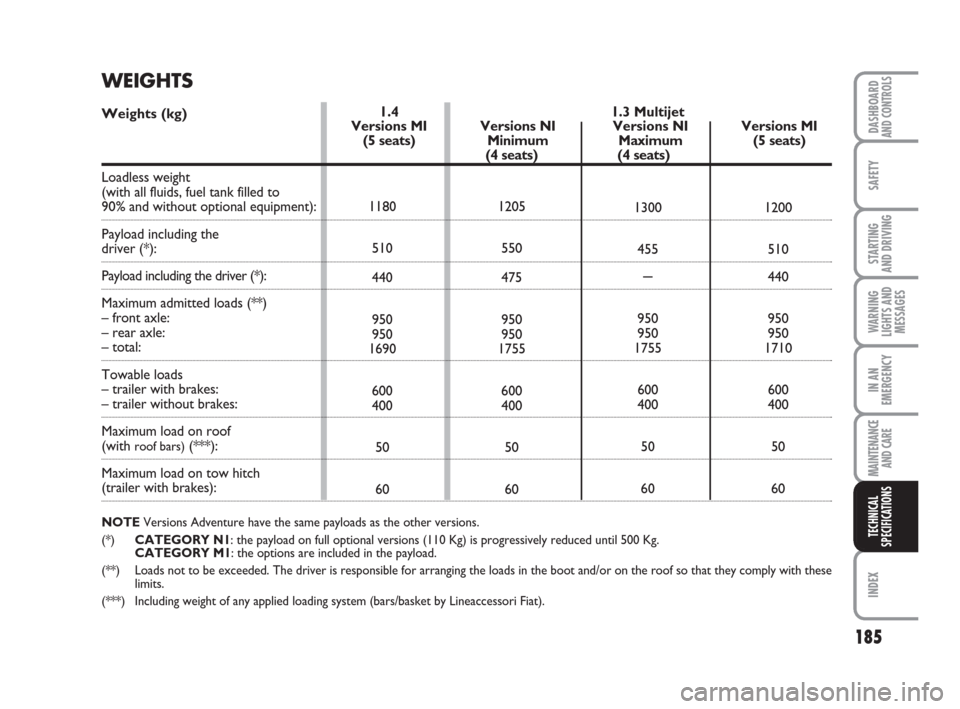 FIAT QUBO 2008 1.G Owners Manual 185
SAFETY
INDEX
DASHBOARDAND CONTROLS
STARTING 
AND DRIVING
WARNING
LIGHTS AND
MESSAGES
IN AN
EMERGENCY
MAINTENANCE
AND CARE 
TECHNICAL
SPECIFICATIONS
WEIGHTS
Weights (kg)
Loadless weight 
(with all 